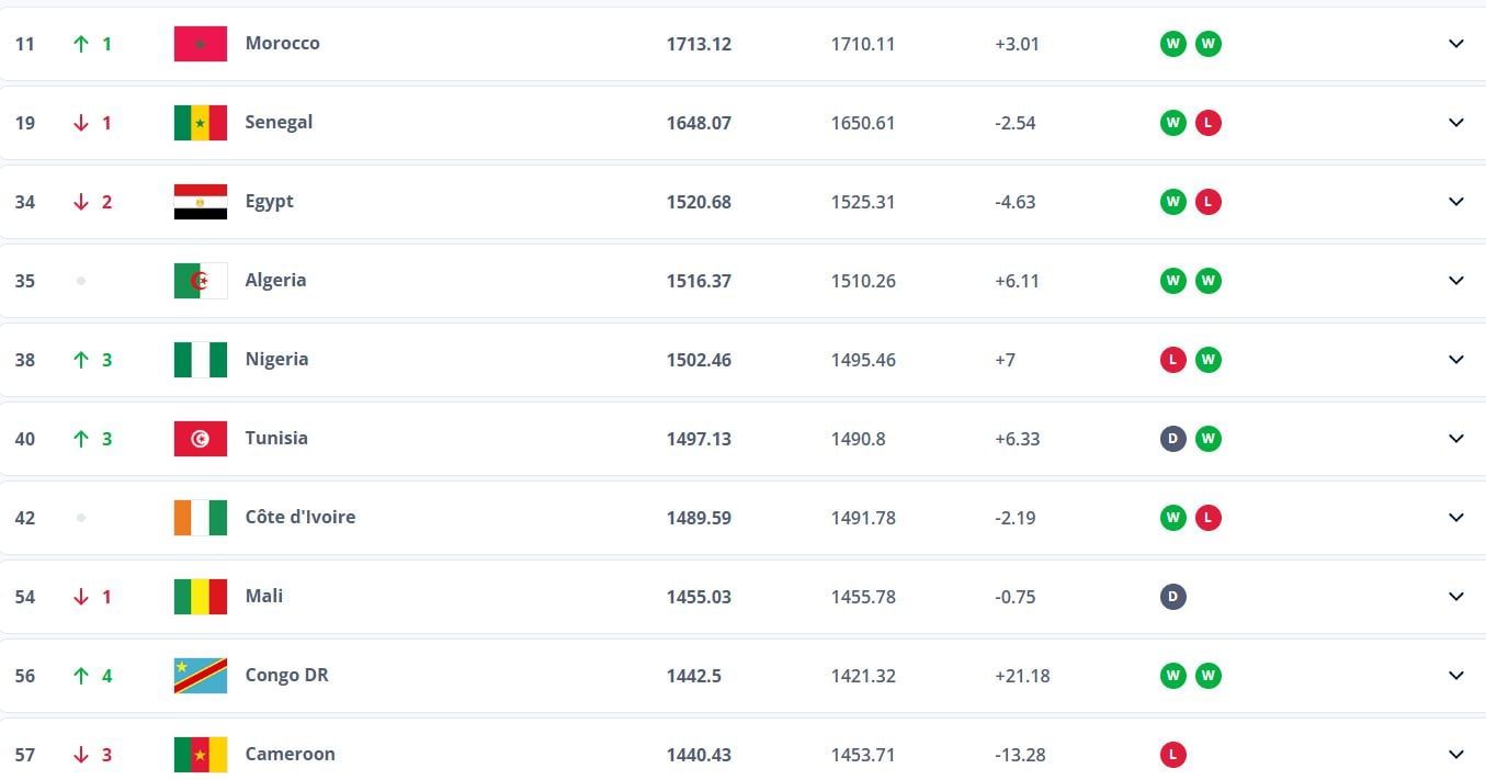 فيفا: منتخب مصر يتراجع في التصنيف العالمى ويحتل المركز 34