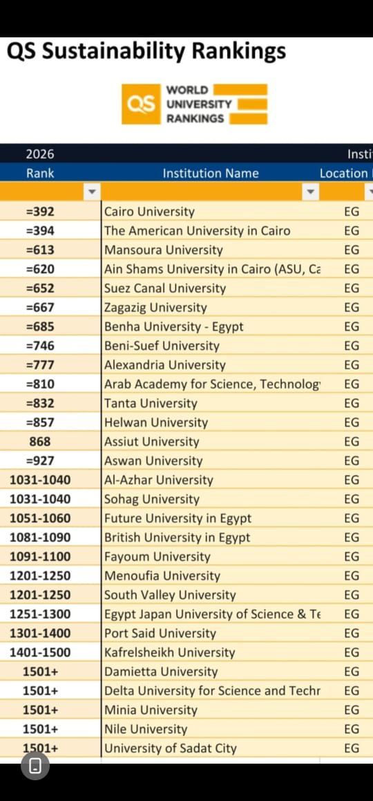 جامعة القاهرة تواصل احتفاظها بالمركز الأول مصريا والخامس إفريقيا فى تصنيف QS