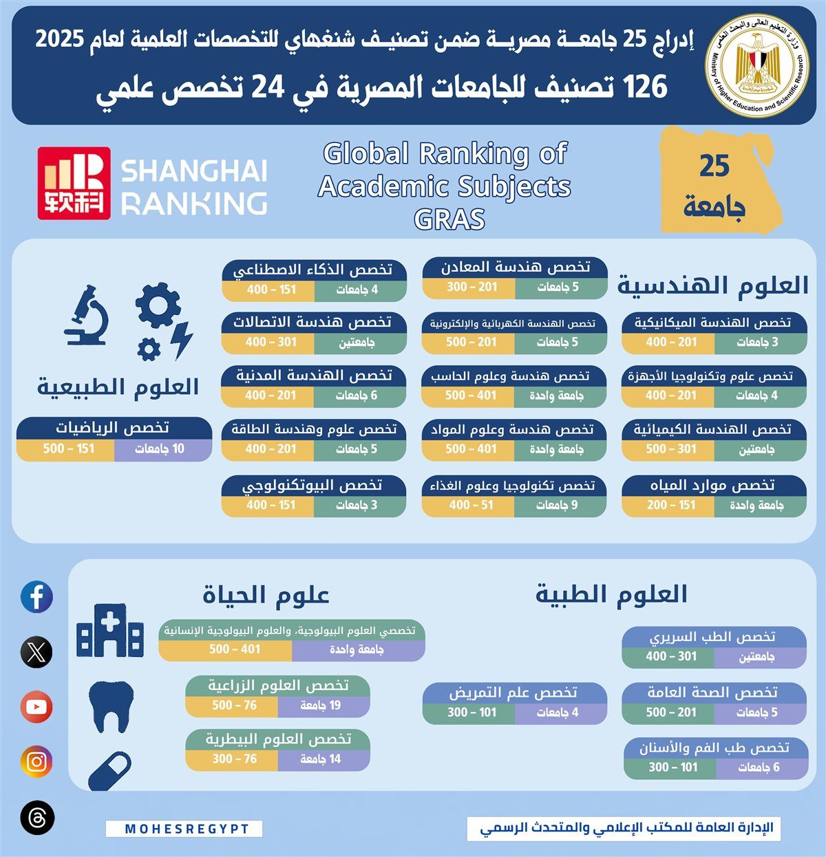التعليم العالي: إدراج 25 جامعة مصرية ضمن تصنيف شنغهاي للتخصصات العلمية لعام 2025