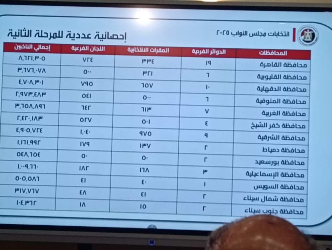 عدد الدوائر واللجان الفرعية والناخبين بمحافظات المرحلة الثانية لانتخابات النواب