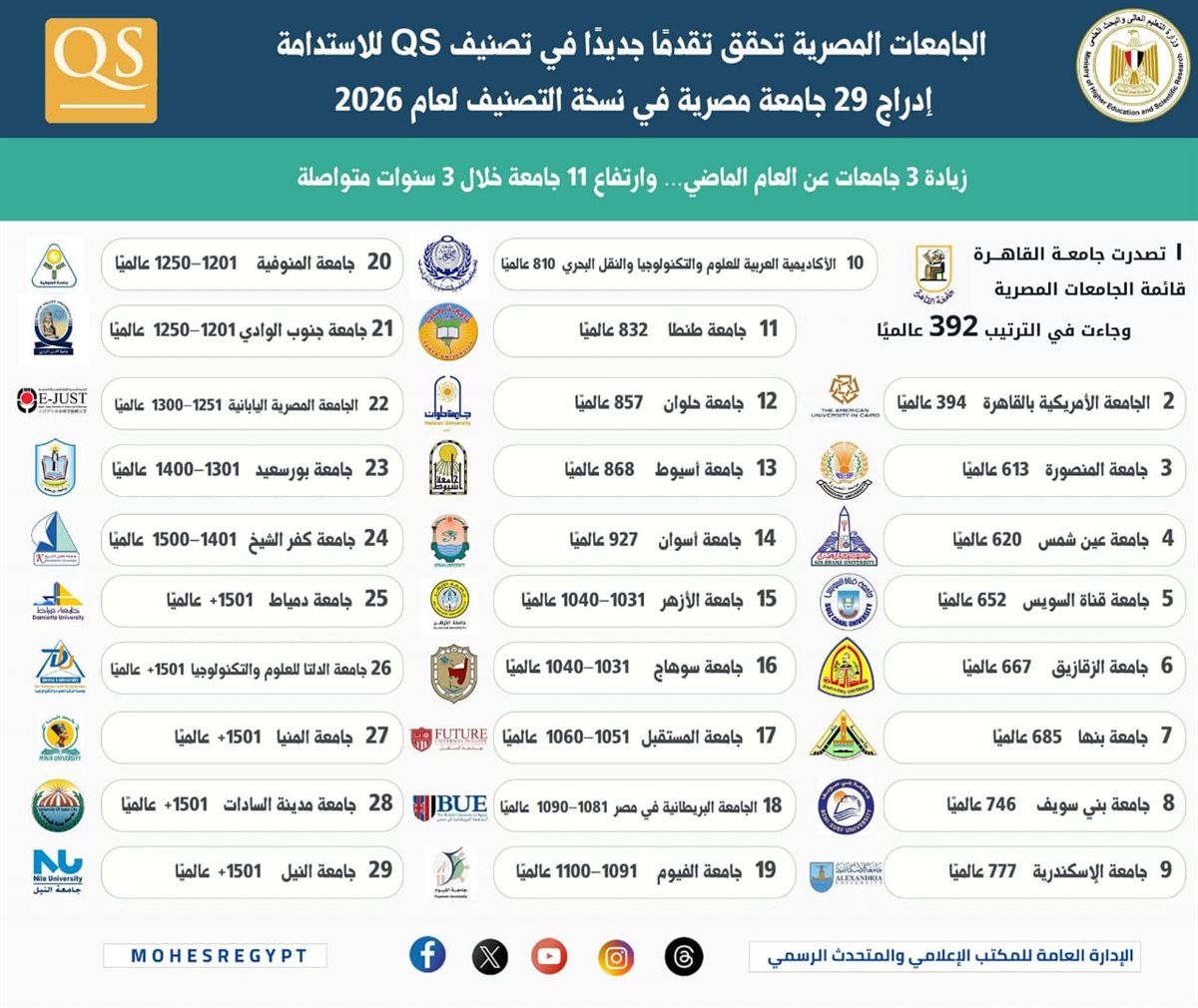 جامعة حلوان تتقدم في مؤشرات الاستدامة والعلوم البينية