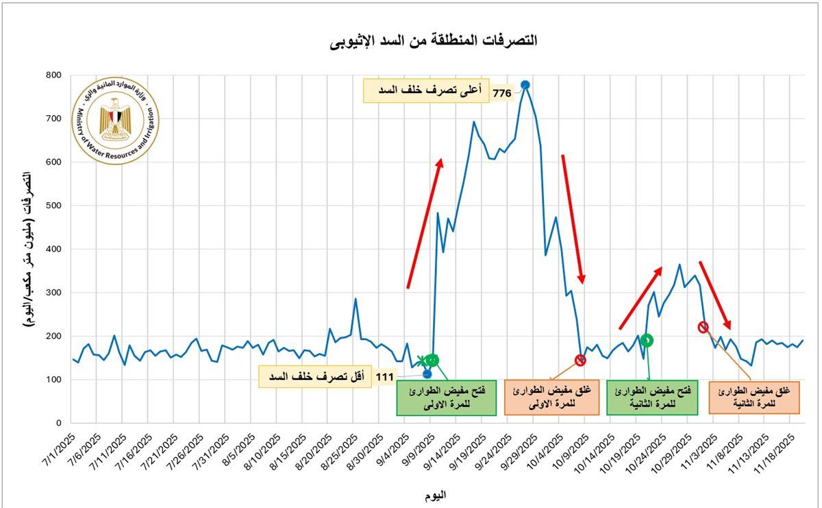 بيان الري بشأن استمرار التصرفات الأحادية وغير المنضبطة للسد الإثيوبي على مجرى النيل الأزرق