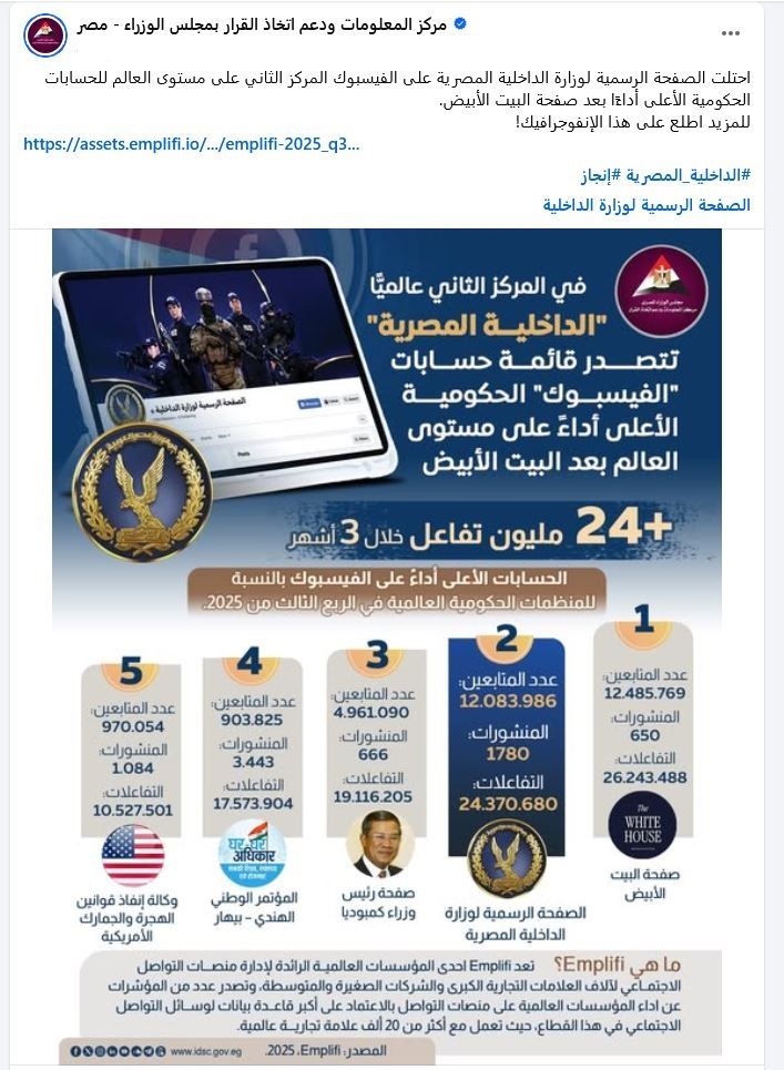 عاجل- الداخلية المصرية تحصد المركز الثاني عالميًا في أداء الحسابات الحكومية على فيسبوك بأكثر من 24 مليون تفاعل