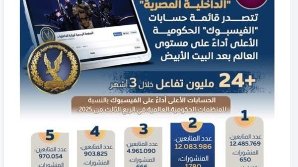 عاجل- الداخلية المصرية تحصد المركز الثاني عالميًا في أداء الحسابات الحكومية على فيسبوك بأكثر من 24 مليون تفاعل