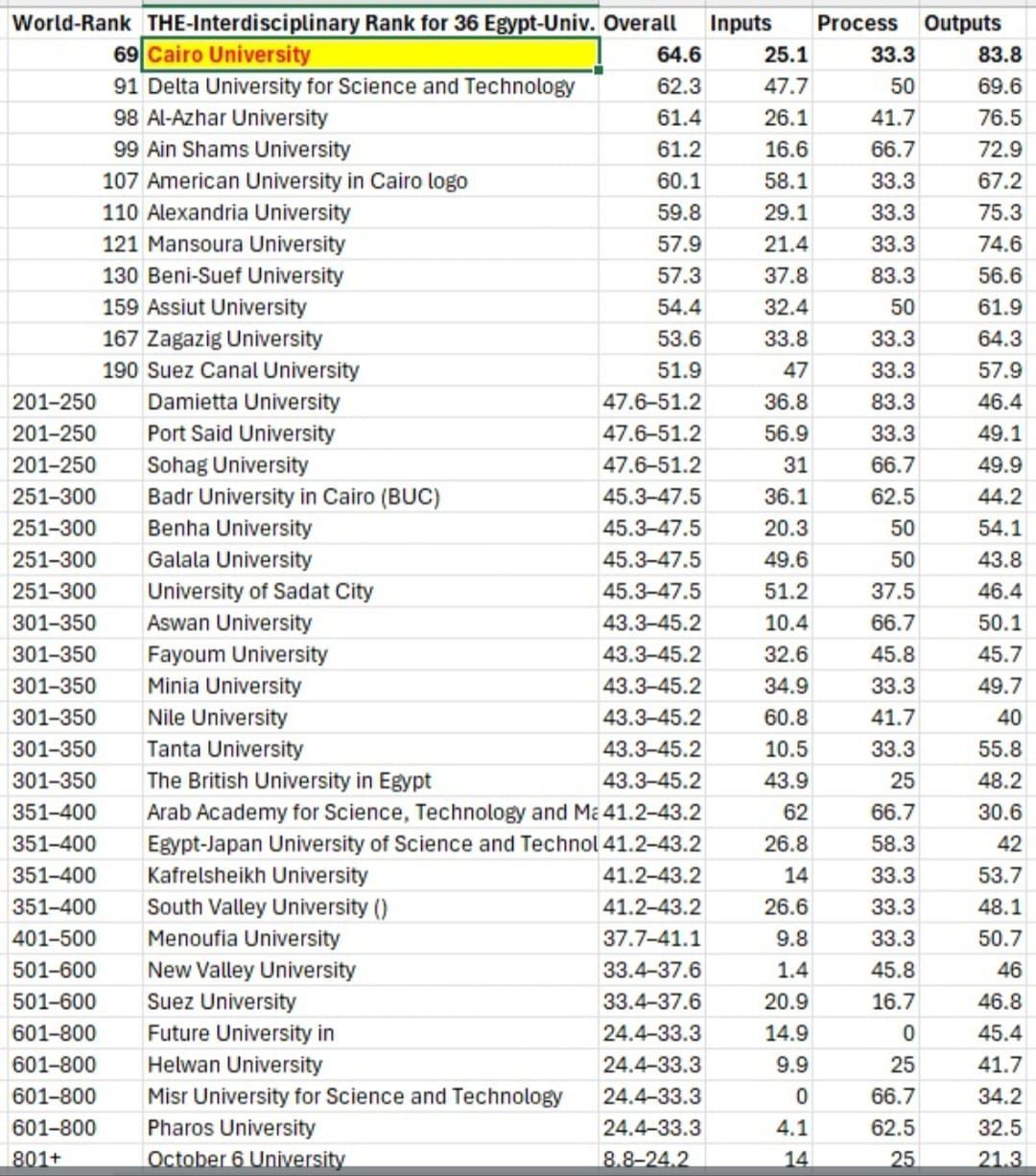 جامعة القاهرة تتصدر الجامعات المصرية وتحتل المرتبة 69 عالميًا في تصنيف التايمز