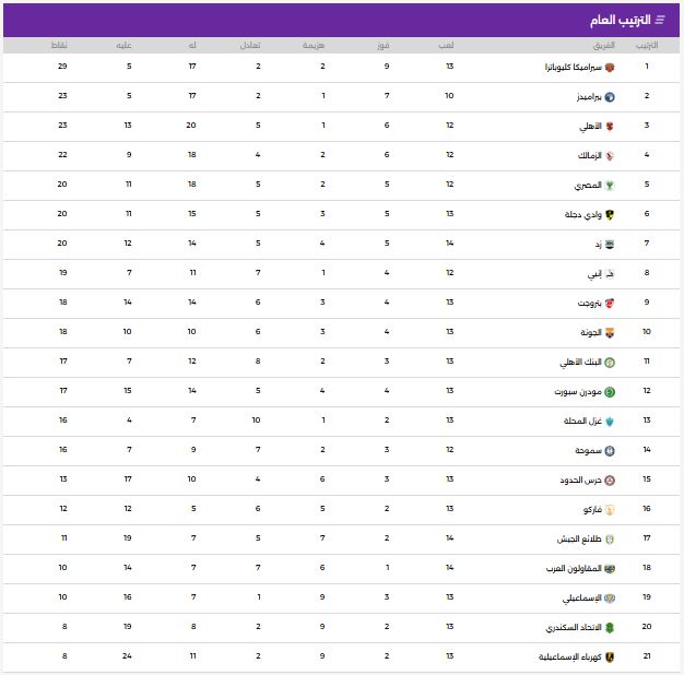 جدول ترتيب الدورى المصرى عقب انتهاء مباريات الجولة الـ14