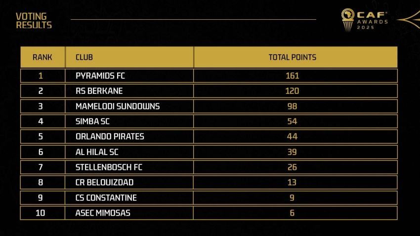 بيراميدز يحسم صدارة ترتيب أفضل 10 أندية رجال فى أفريقيا لعام 2025 بفارق كبير
