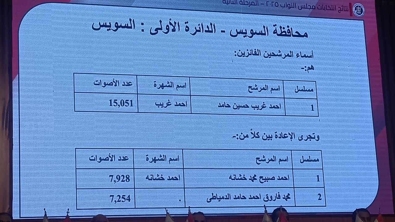 ننشر أسماء الفائزين والإعادة بدوائر الإسماعيلية والسويس بانتخابات النواب