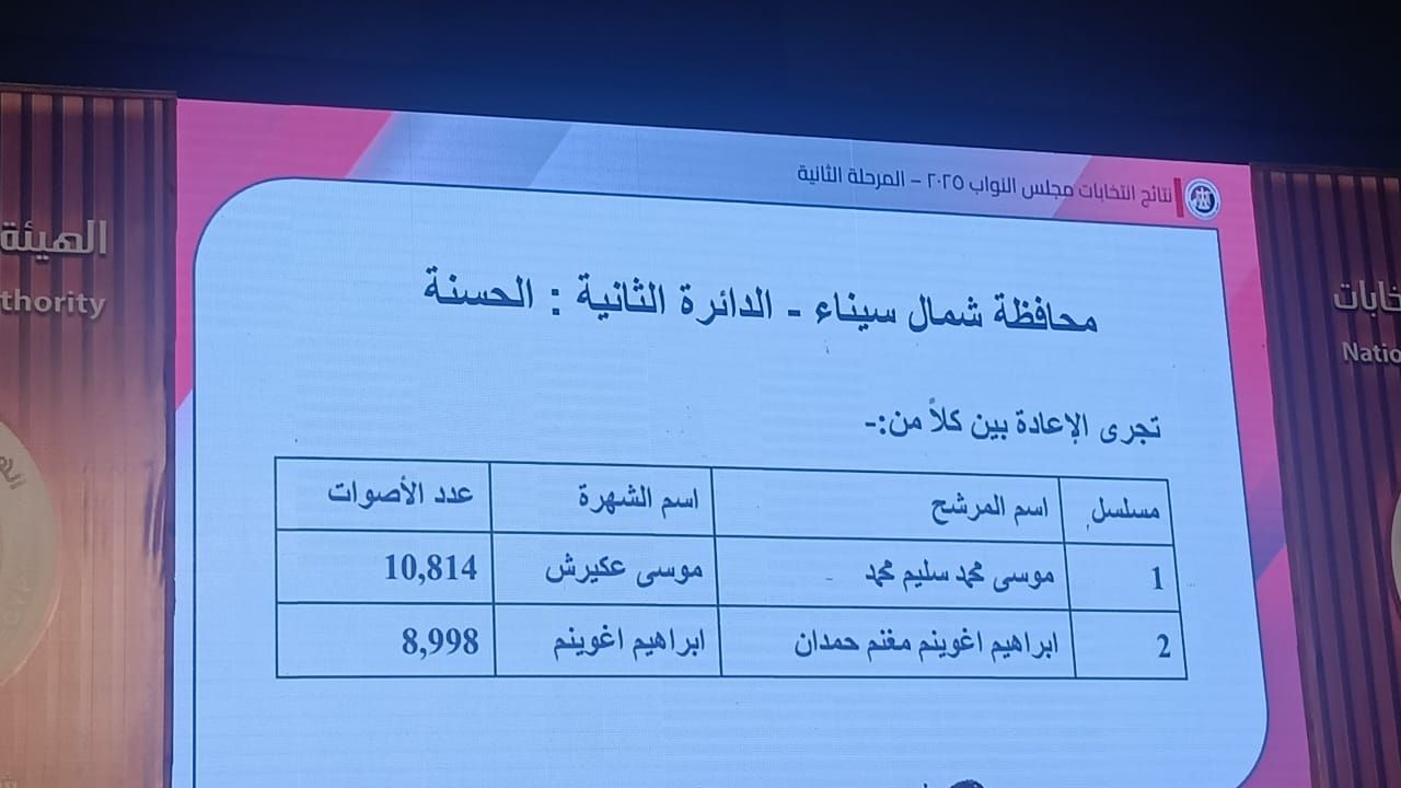 الوطنية للانتخابات تعلن نتائج انتخابات مجلس النواب فى دوائر شمال وجنوب سيناء