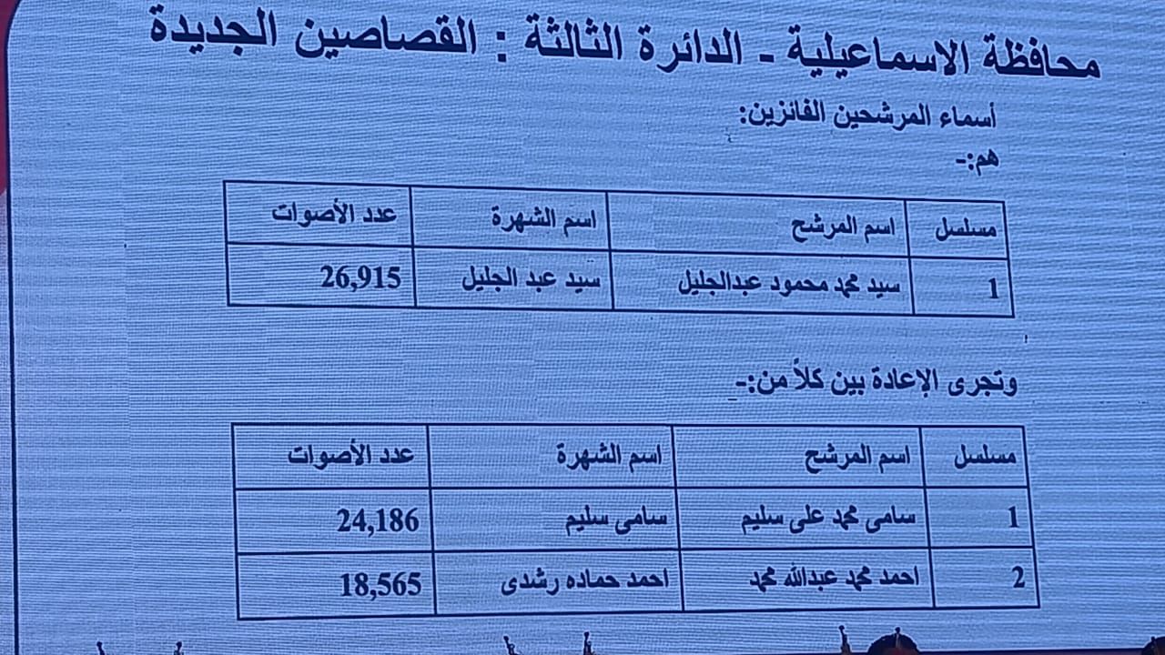 ننشر أسماء الفائزين والإعادة بدوائر الإسماعيلية والسويس بانتخابات النواب