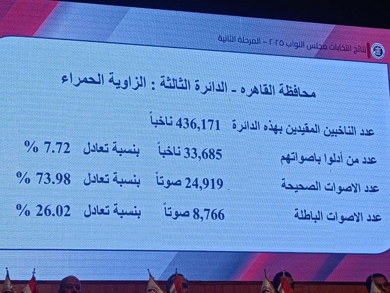 ننشر أسماء الفائزين والإعادة بالزاوية الحمراء بانتخابات النواب