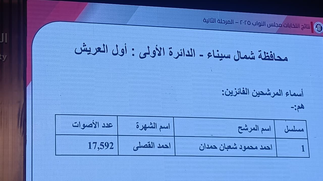 الوطنية للانتخابات تعلن نتائج انتخابات مجلس النواب فى دوائر شمال وجنوب سيناء
