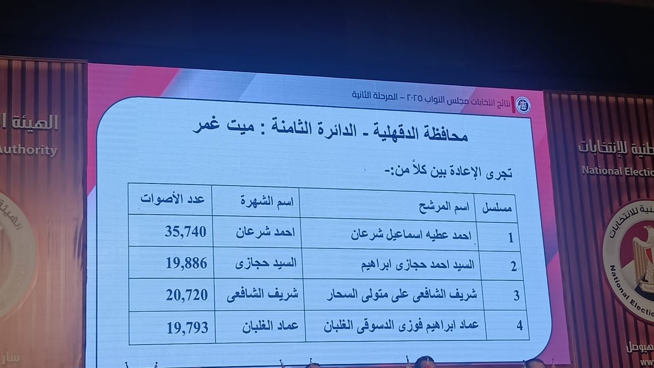 الوطنية للانتخابات تعلن نتائج انتخابات البرلمان فى 14 دائرة بالنظام الفردى