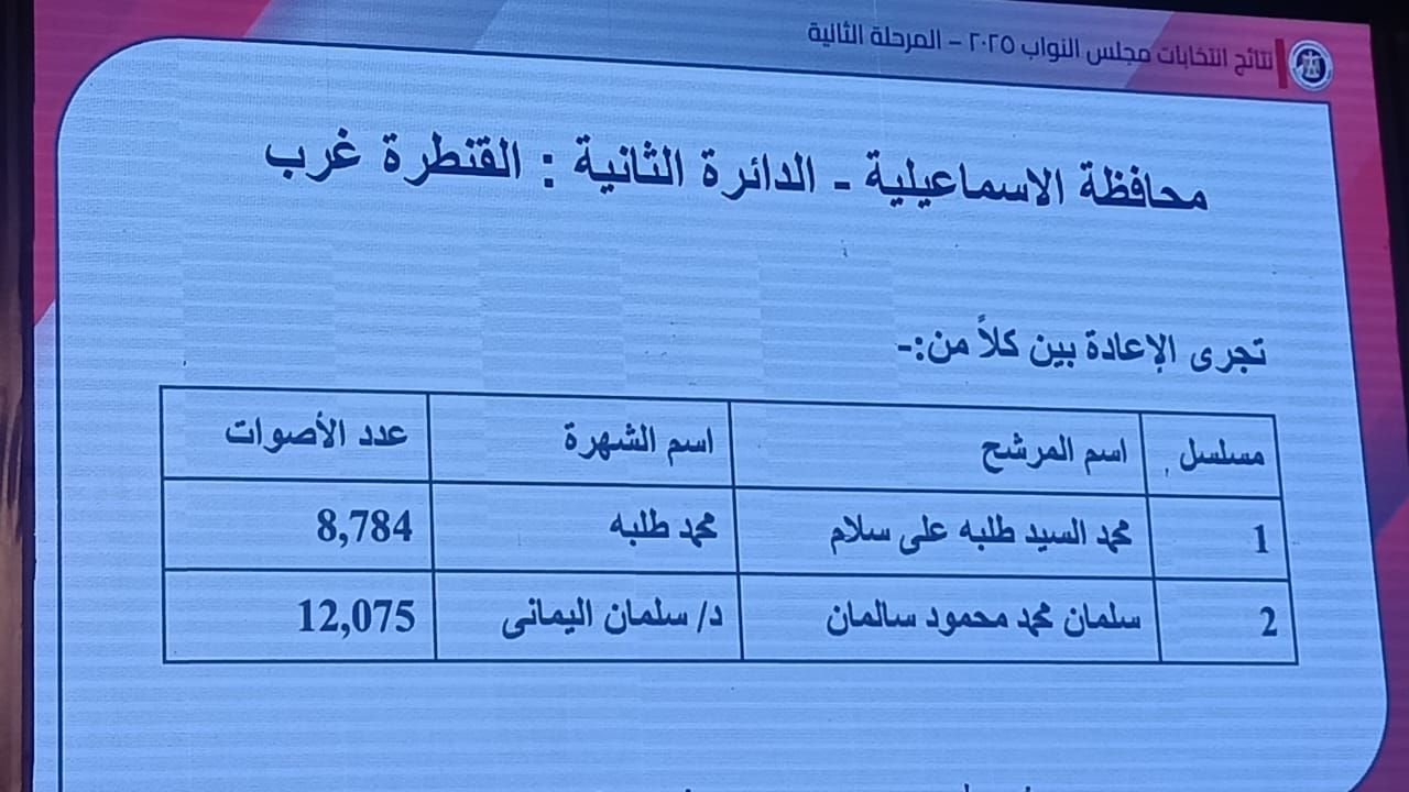 ننشر أسماء الفائزين والإعادة بدوائر الإسماعيلية والسويس بانتخابات النواب