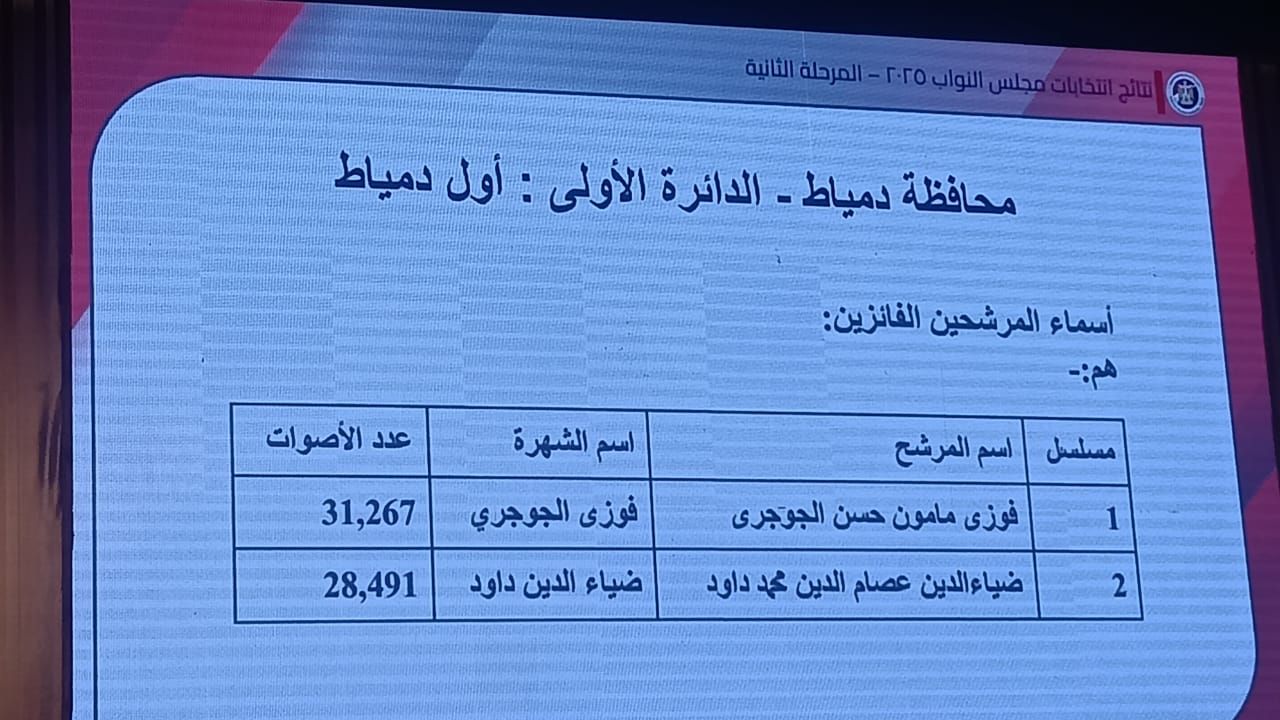 ننشر أسماء الفائزين والإعادة بدوائر دمياط بانتخابات النواب