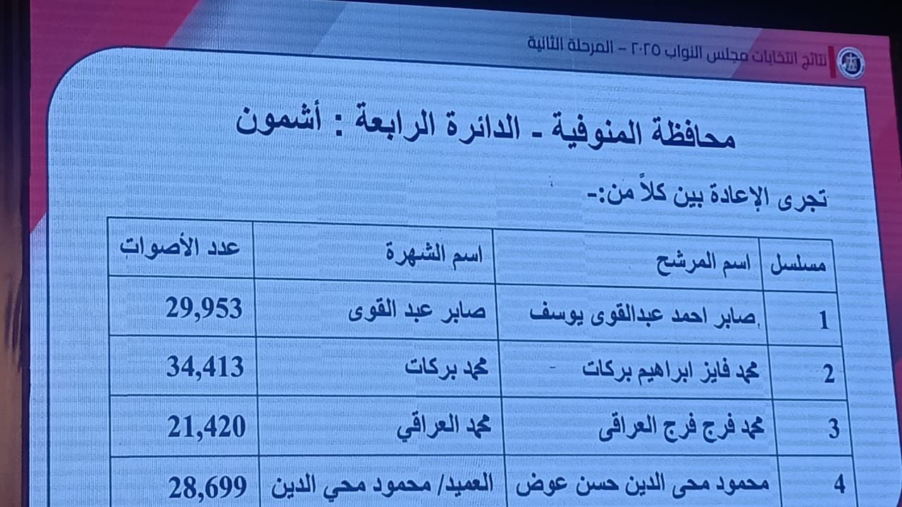 ننشر أسماء الفائزين ومقاعد الإعادة بدوائر المنوفية فى انتخابات مجلس النواب