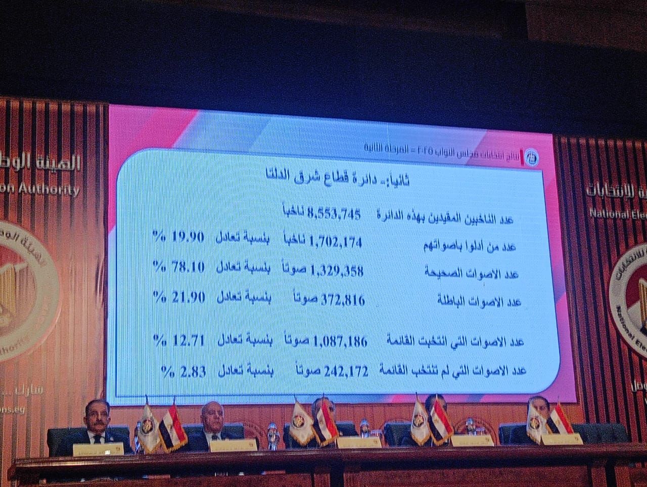 بالأرقام والنسب.. نتيجة فوز القائمة الوطنية من أجل مصر بقطاع غرب الدلتا