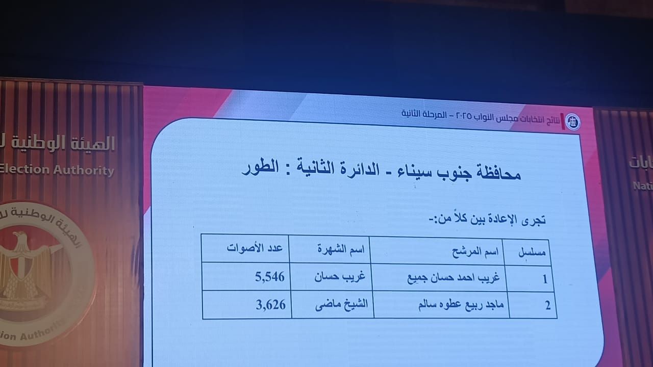 الوطنية للانتخابات تعلن نتائج انتخابات مجلس النواب فى دوائر شمال وجنوب سيناء