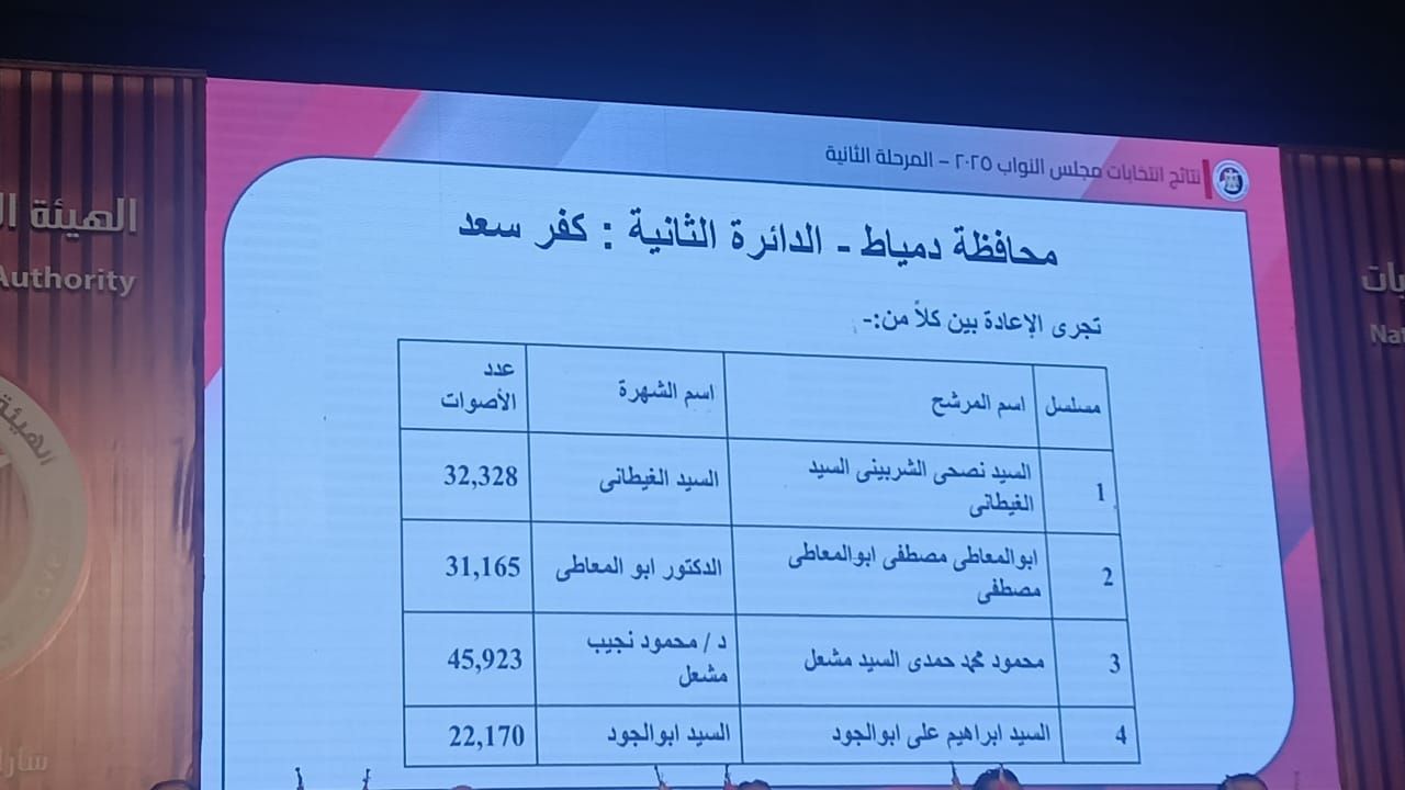 ننشر أسماء الفائزين والإعادة بدوائر دمياط بانتخابات النواب