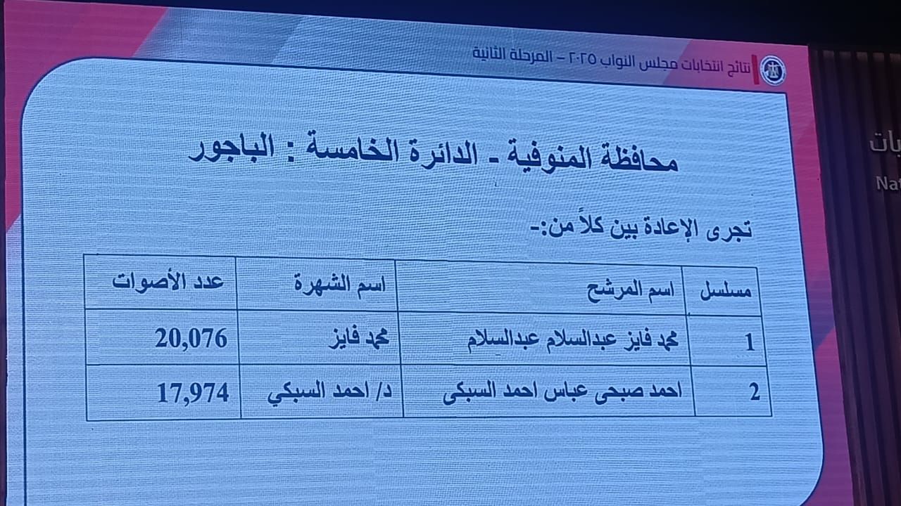 ننشر أسماء الفائزين ومقاعد الإعادة بدوائر المنوفية فى انتخابات مجلس النواب