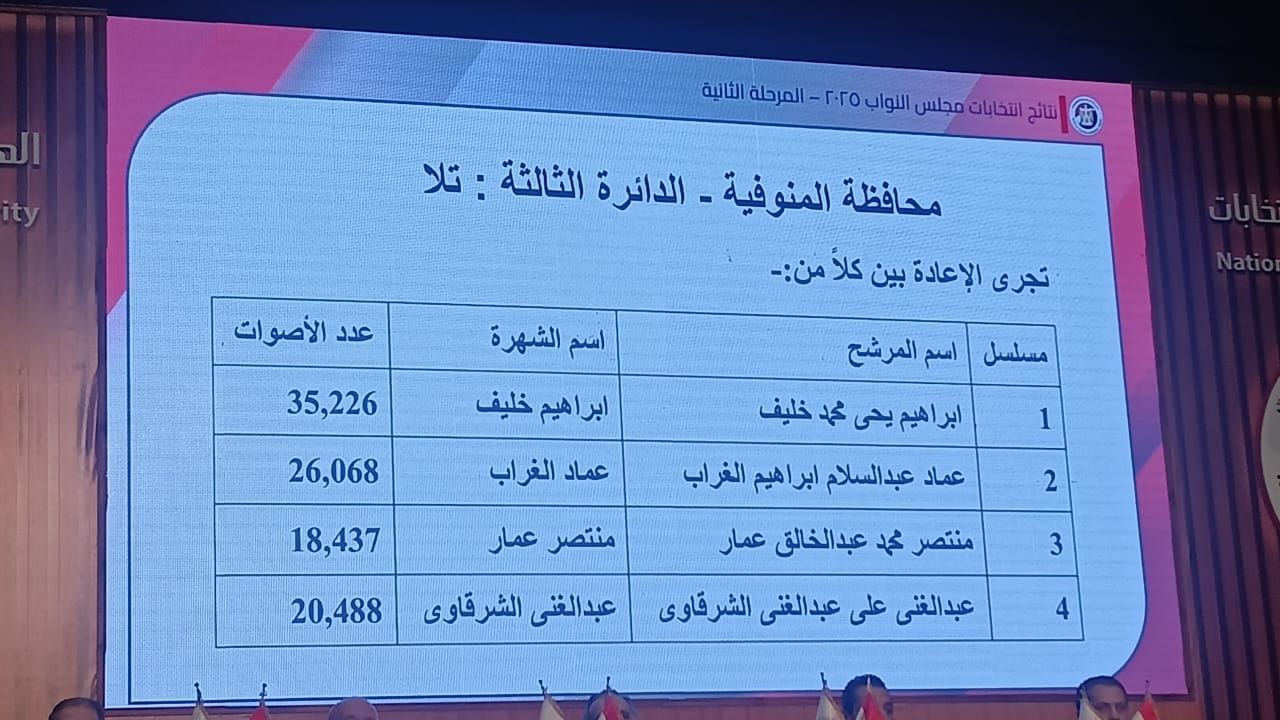 ننشر أسماء الفائزين ومقاعد الإعادة بدوائر المنوفية فى انتخابات مجلس النواب