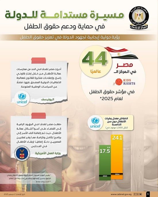 مجلس الوزراء يستعرض المسيرة المستدامة للدولة فى حماية ودعم حقوق الطفل