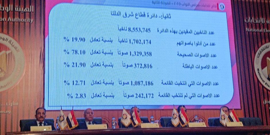 بالأرقام والنسب.. نتيجة فوز القائمة الوطنية من أجل مصر بقطاع غرب الدلتا