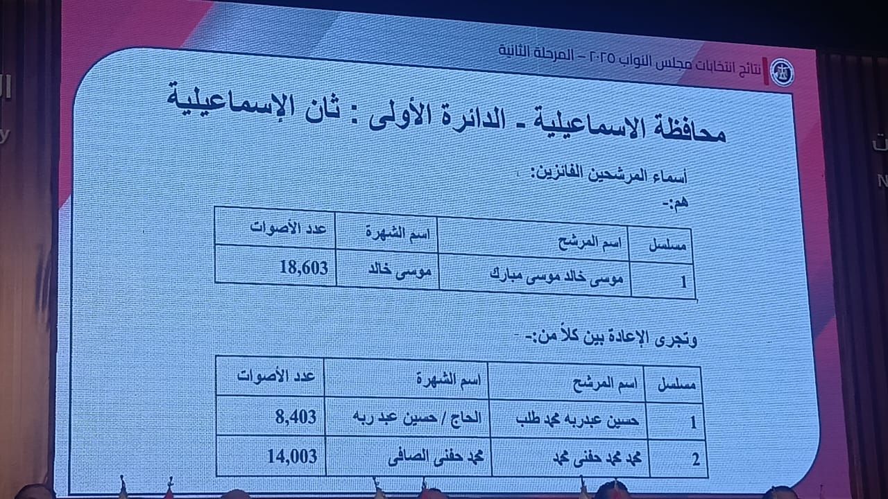 ننشر أسماء الفائزين والإعادة بدوائر الإسماعيلية والسويس بانتخابات النواب