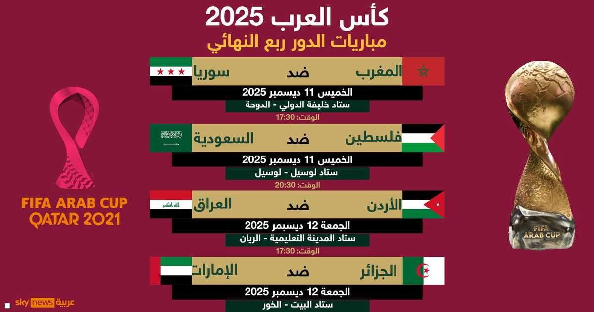 العالم اليوم - كأس العرب 2025.. جدول مباريات ومواعيد الدور ربع النهائي