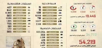 أخبار اليمن : حصيلة 3900 يوم من العدوان على اليمن