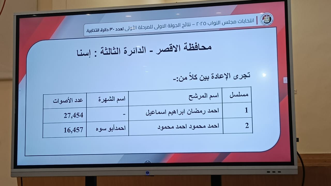 الهيئة الوطنية تعلن نتيحة انتخابات النواب الأقصر ضمن الـ30 دائرة الملغاة