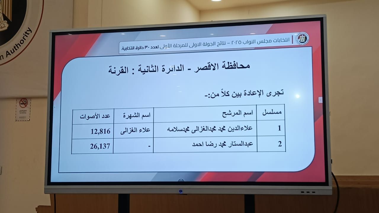 الهيئة الوطنية تعلن نتيحة انتخابات النواب الأقصر ضمن الـ30 دائرة الملغاة