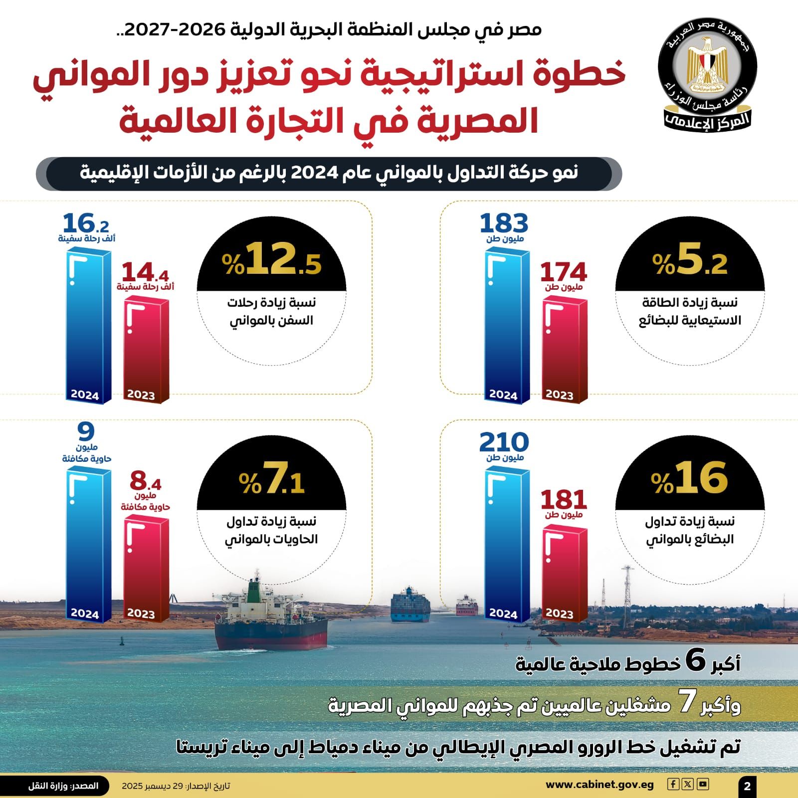 مجلس الوزراء: مصر تفوز بعضوية مجلس المنظمة البحرية الدولية 2026/2027