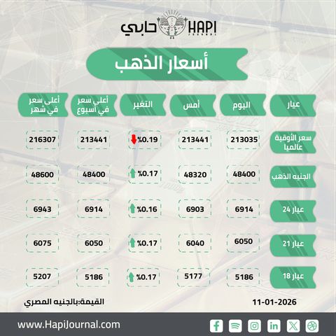 ارتفاع أسعار الذهب بقيمة 150 جنيها خلال أسبوع