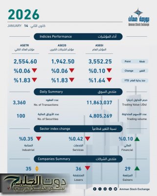 11.9 مليون دينار حجم التداول في بورصة عمان