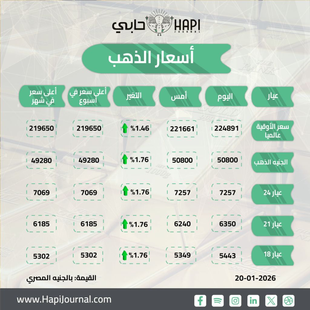 الذهب يكسر قمة 4700 دولار للأوقية