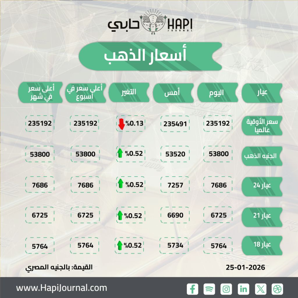 سعر الذهب يقفز 580 جنيها خلال أسبوع