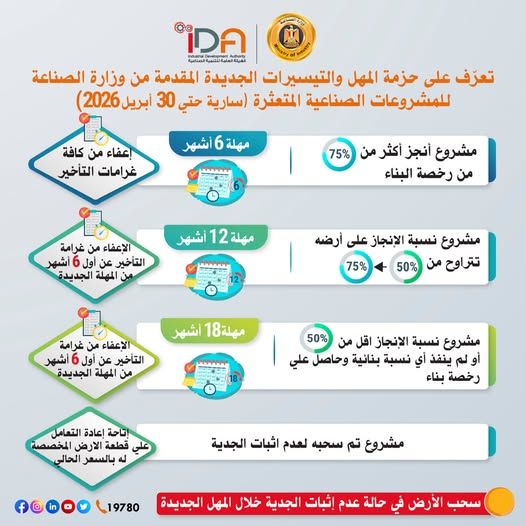 تعرف على حزمة المهل والتيسيرات المقدمة من وزارة الصناعة للمشروعات المتعثرة.. (إنفوجراف)