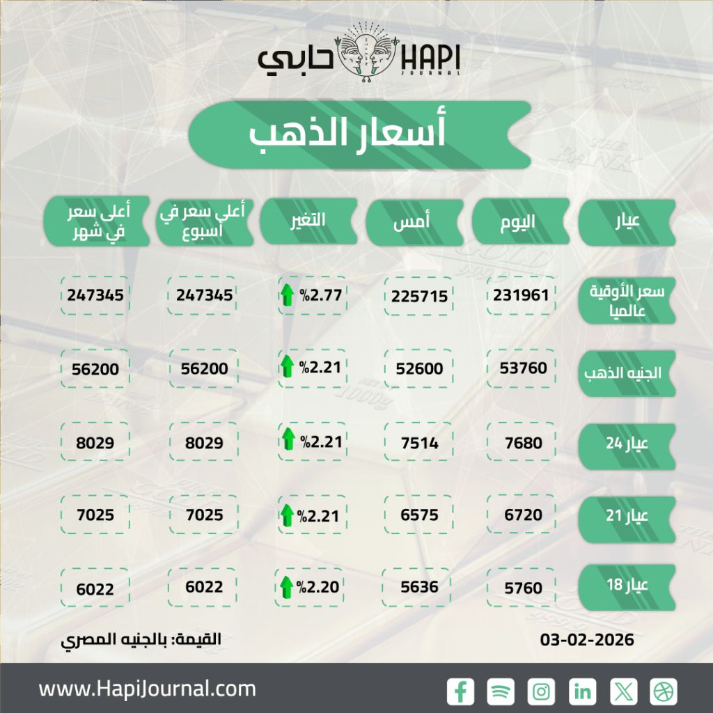 عودة ارتفاع أسعار الذهب وعيار 21 يسجل 6725 جنيها