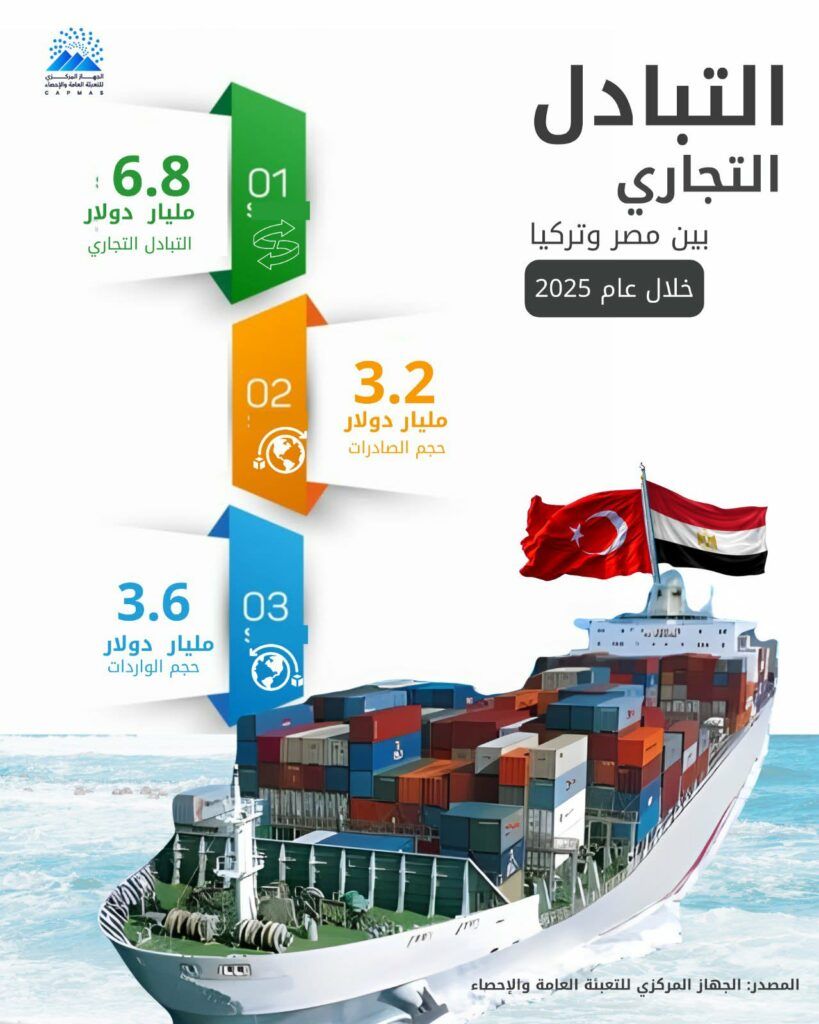 ارتفاع التجارة الثنائية بين مصر وتركيا إلى 6.290 مليار دولار في أول 11 شهرا من 2025
