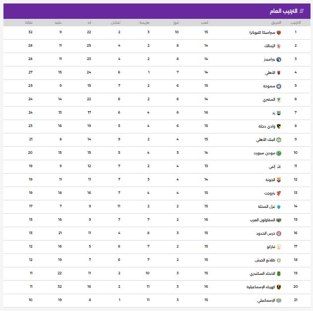 اطّلع على ترتيب جدول الدورى المصرى .. سيراميكا يتصدر والزمالك وصيف