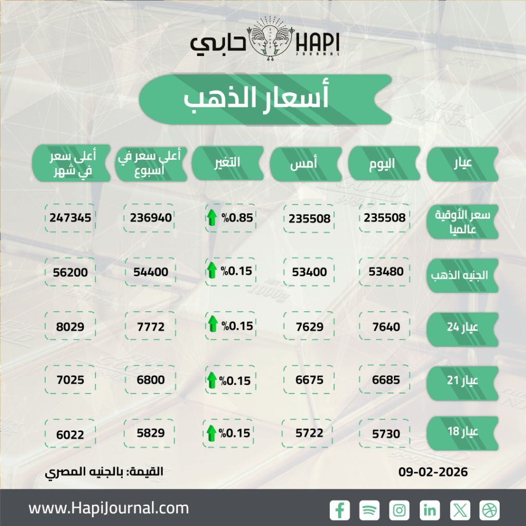 ارتفاع أسعار الذهب وعيار 21 يسجل 6700 جنيها