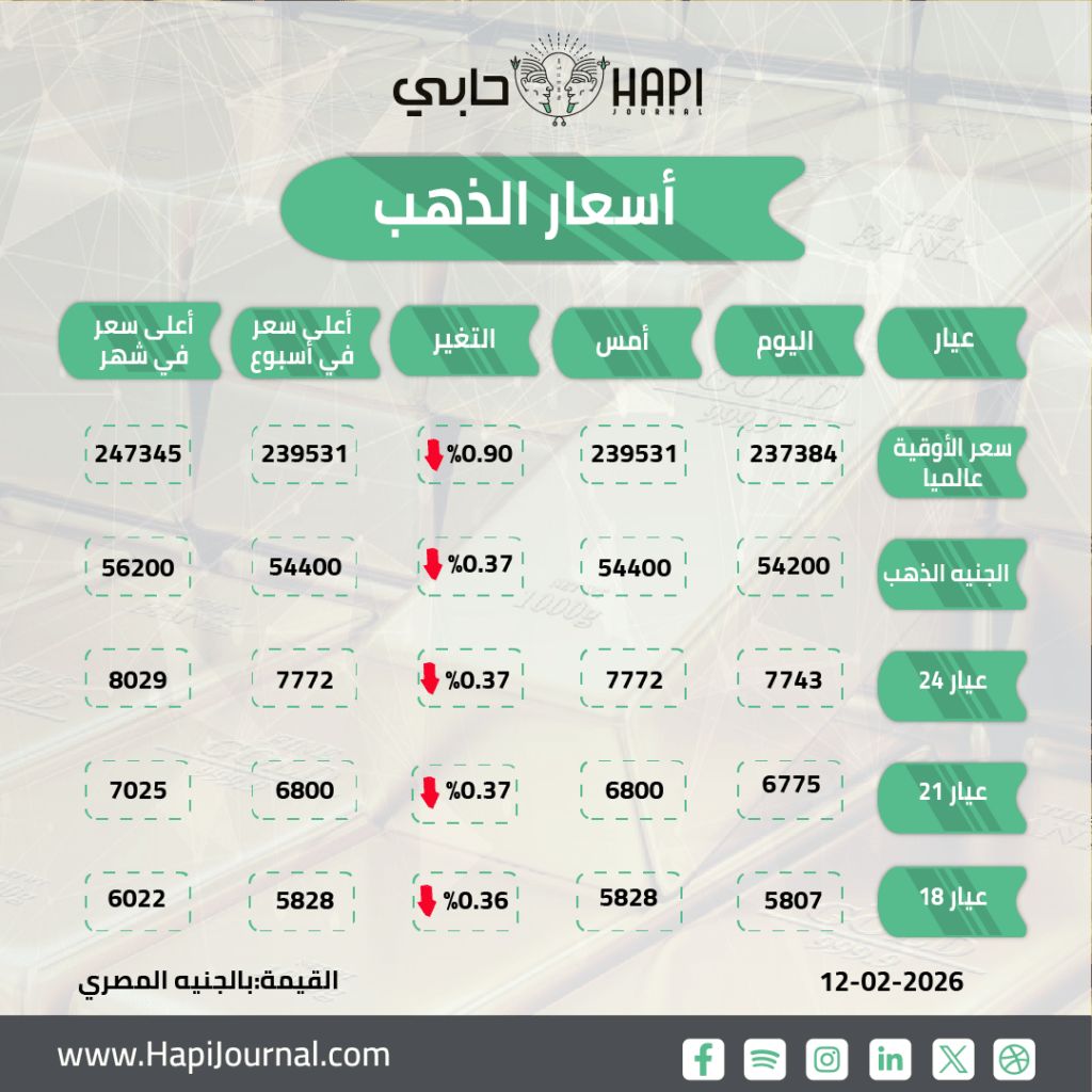 قوة الدولار تدفع الذهب للتراجع محليًا وعالميًا