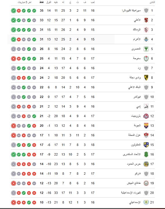 تعرف على جدول ترتيب الدوري قبل مباريات اليوم