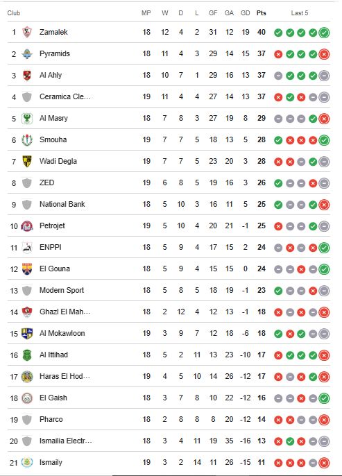 جدول ترتيب الدوري المصري بعد مباريات الأحد.. الزمالك ينفرد بالصدارة