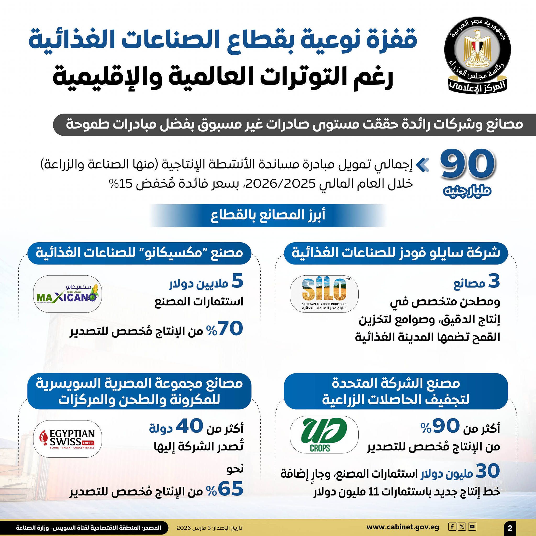 إعلامي الوزراء: قفزة نوعية بقطاع الصناعات الغذائية رغم التوترات العالمية والإقليمية