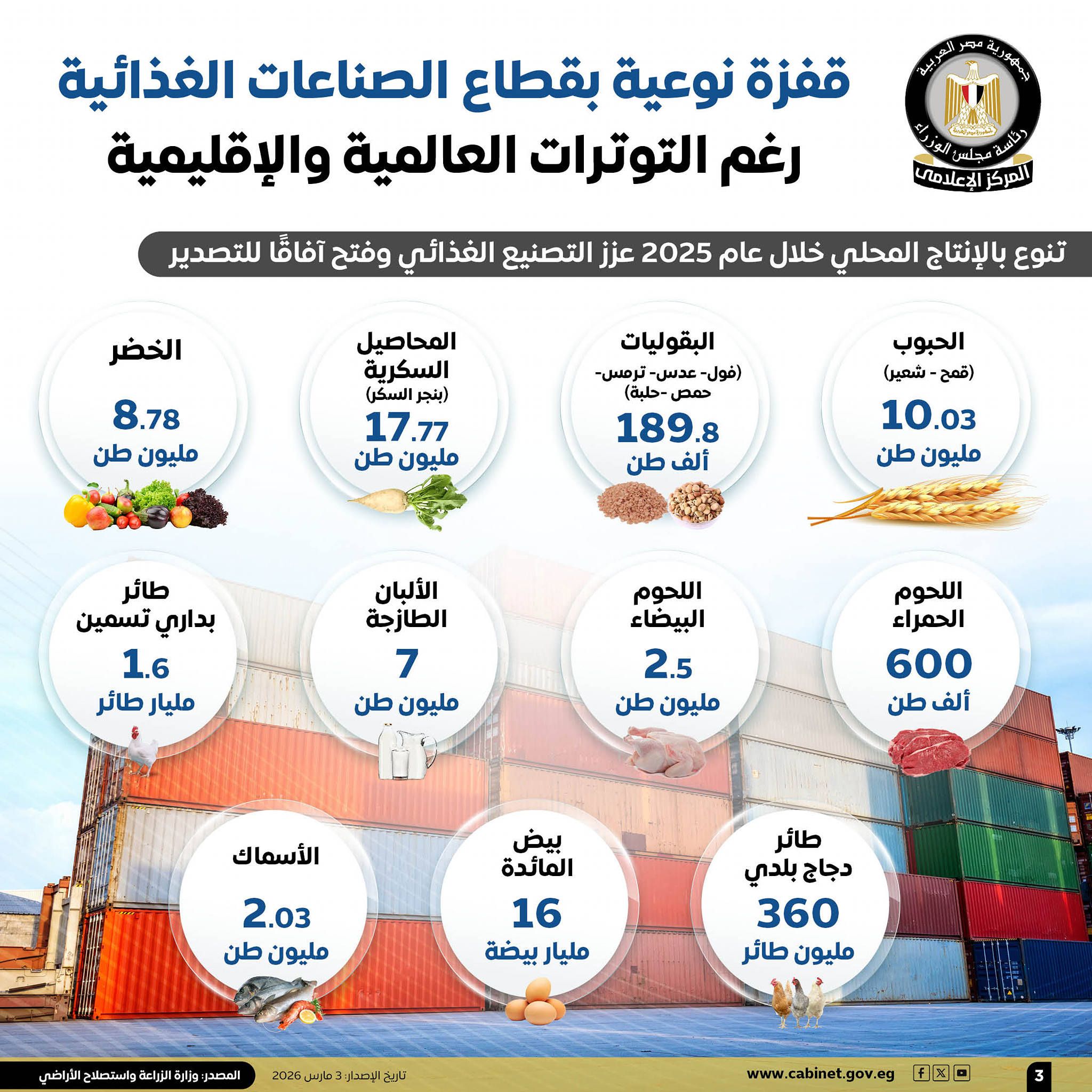 إعلامي الوزراء: قفزة نوعية بقطاع الصناعات الغذائية رغم التوترات العالمية والإقليمية