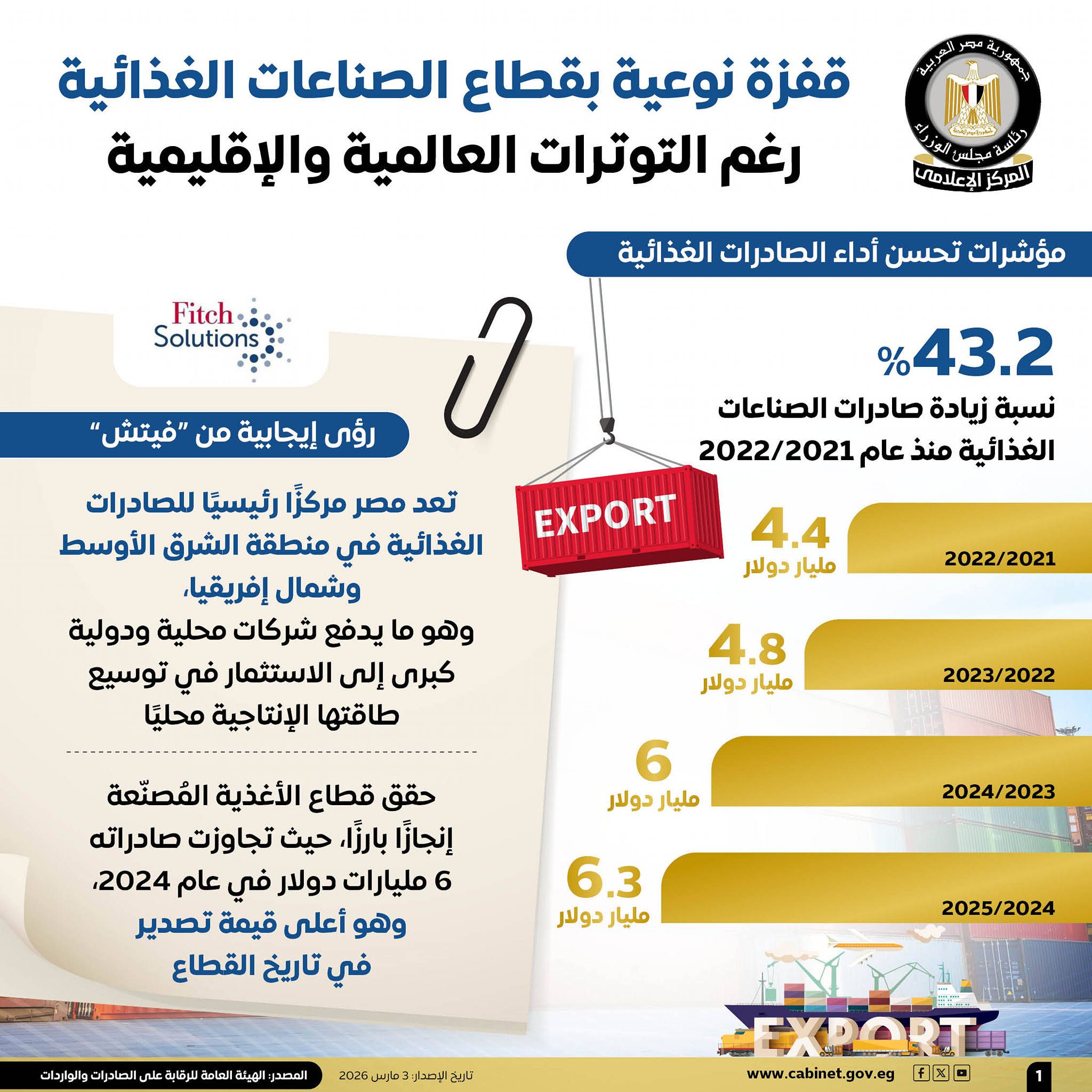 إعلامي الوزراء: قفزة نوعية بقطاع الصناعات الغذائية رغم التوترات العالمية والإقليمية