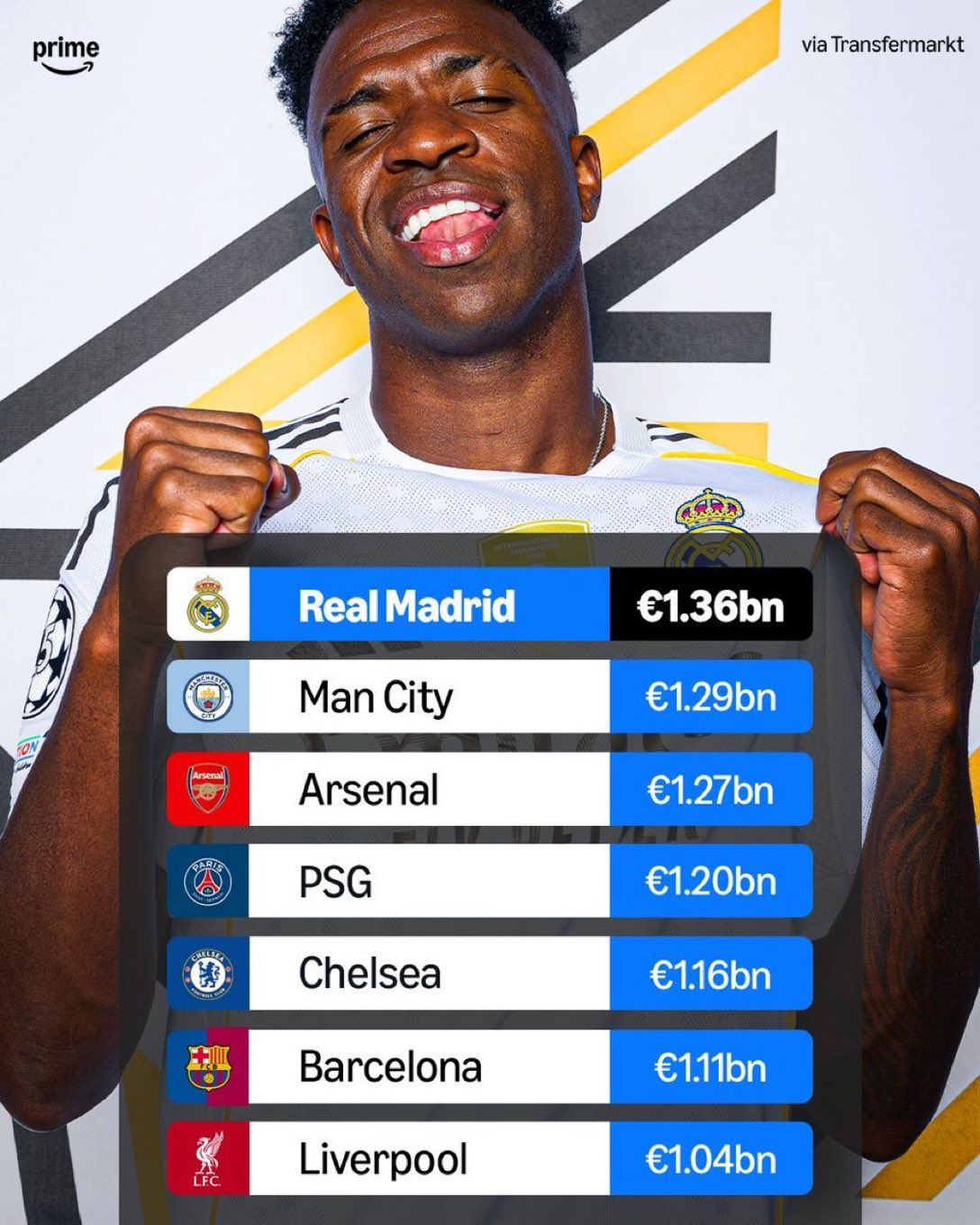 إحصائية صادمة.. ريال مدريد يتصدر الأندية الأغلى عالميًا...