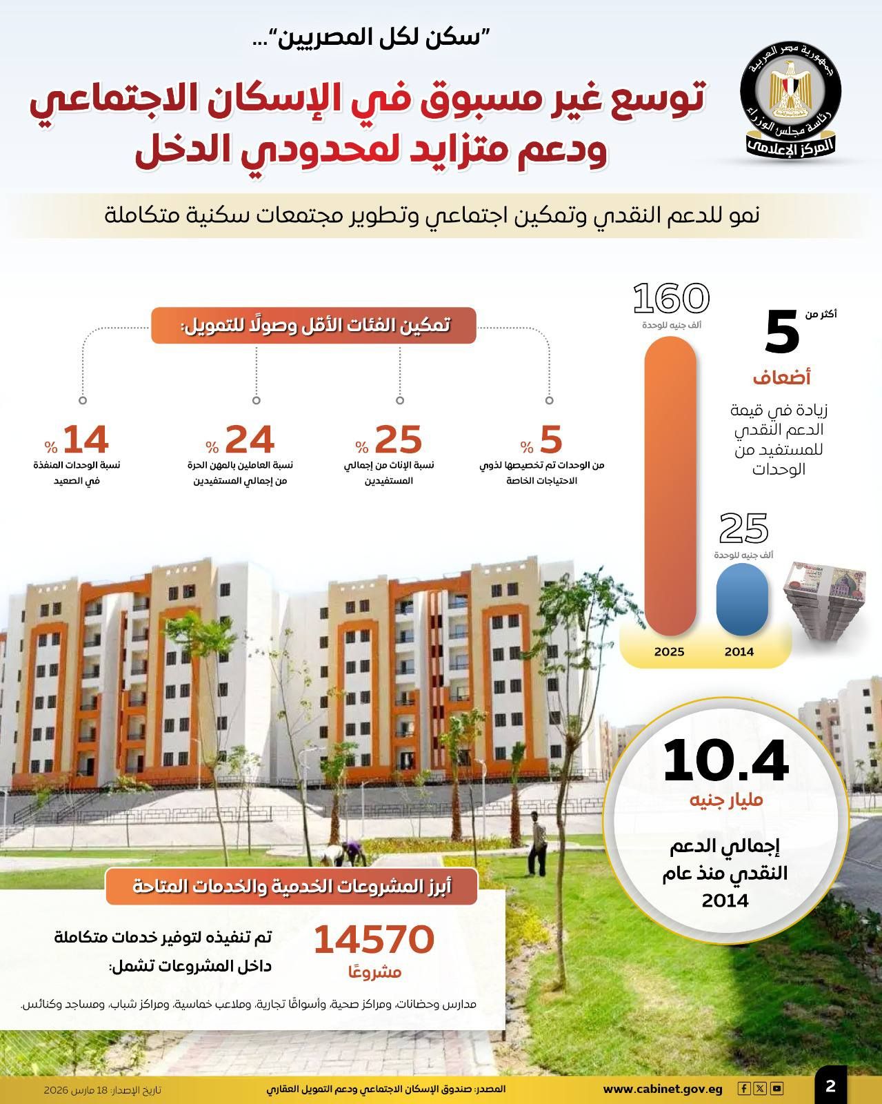 "سكن لكل المصريين"... مجلس الوزراء: توسع غير مسبوق في الإسكان الاجتماعي ودعم متزايد لمحدودي الدخل